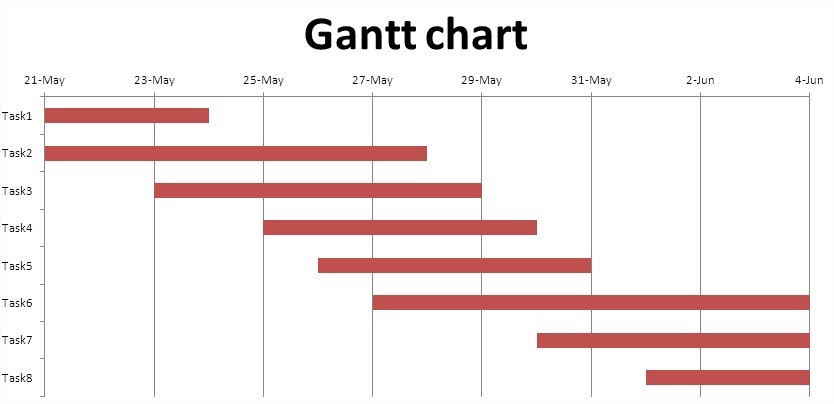 Gantt Chart Risk Assessment